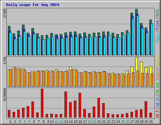 Daily usage for May 2024