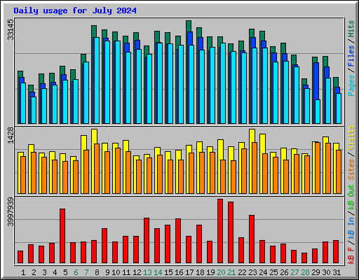 Daily usage for July 2024