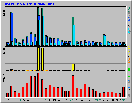 Daily usage for August 2024
