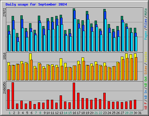 Daily usage for September 2024
