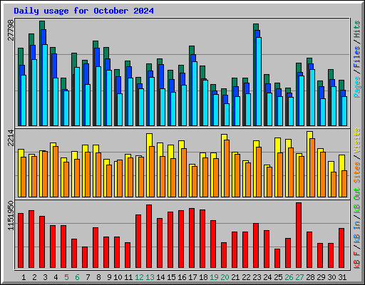 Daily usage for October 2024