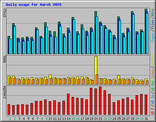 Daily usage for March 2025