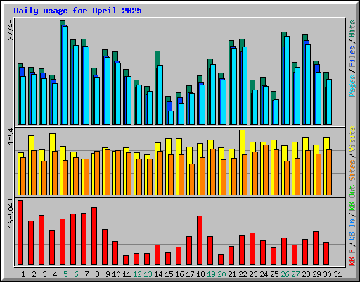 Daily usage for April 2025
