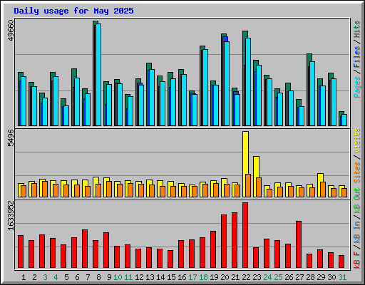 Daily usage for May 2025