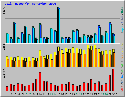 Daily usage for September 2025