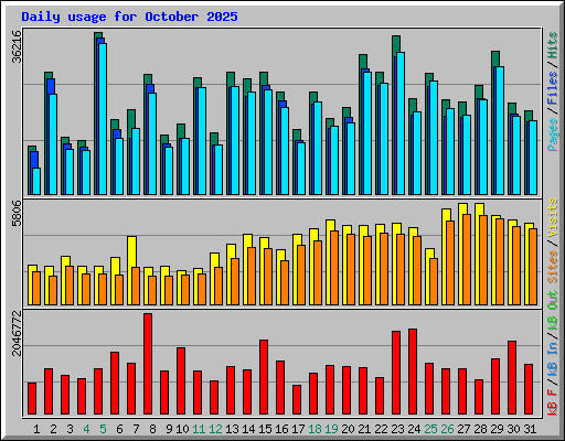 Daily usage for October 2025