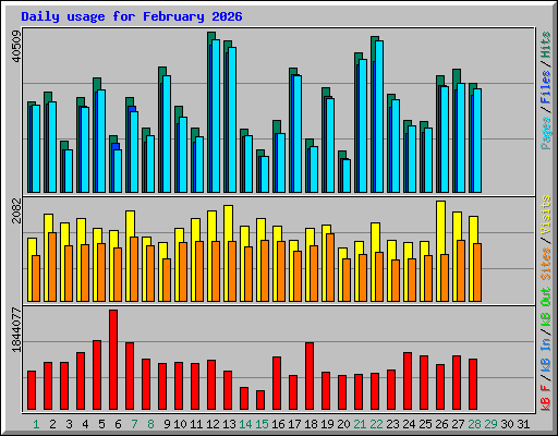 Daily usage for February 2026
