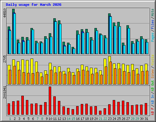 Daily usage for March 2026