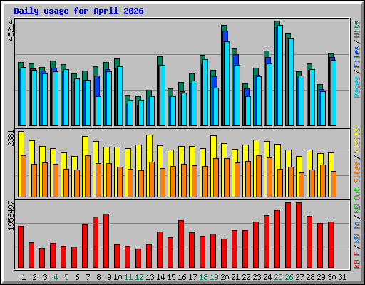 Daily usage for April 2026