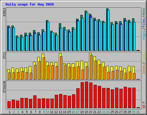 Daily usage for May 2026