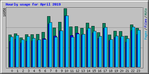 Hourly usage for April 2019