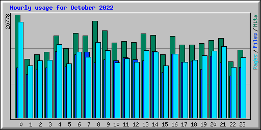Hourly usage for October 2022