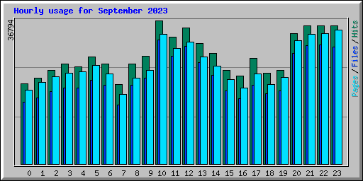 Hourly usage for September 2023