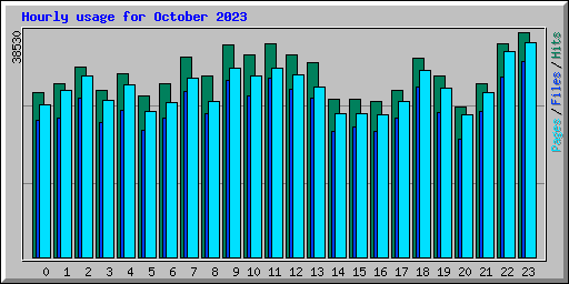 Hourly usage for October 2023