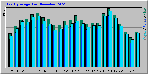 Hourly usage for November 2023