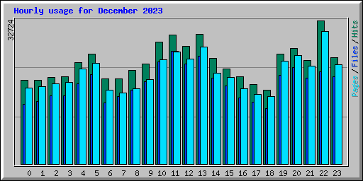 Hourly usage for December 2023