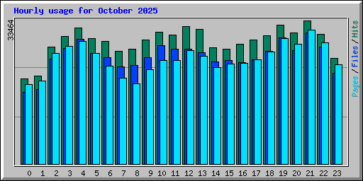 Hourly usage for October 2025