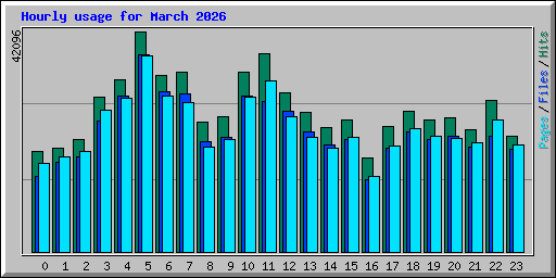 Hourly usage for March 2026