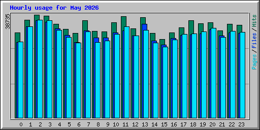 Hourly usage for May 2026