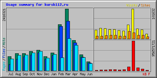 Usage summary for kursk112.ru