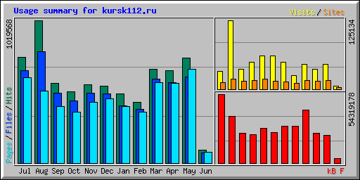 Usage summary for kursk112.ru